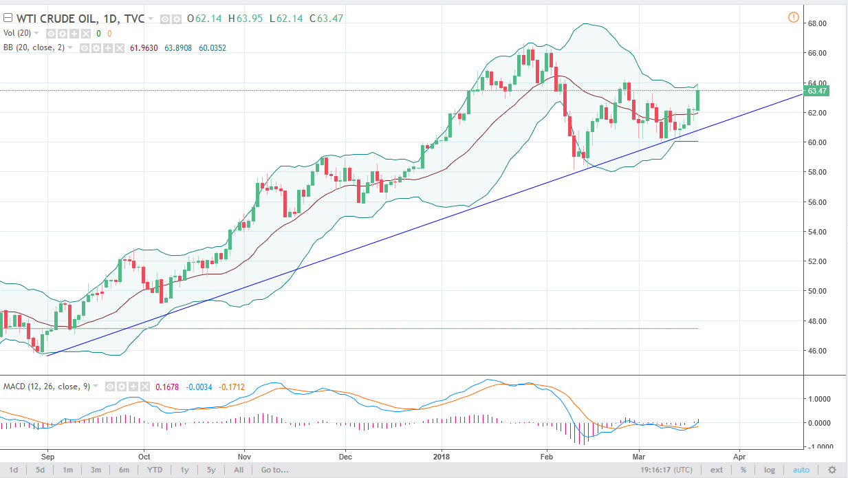 الرسم البياني اليومي للنفط الخام الرسم البياني اليومي للنفط الخام